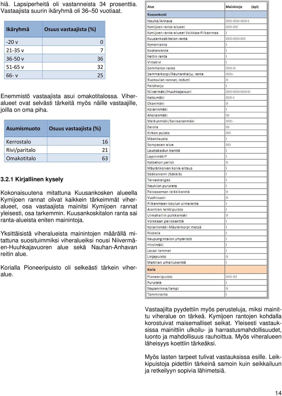 Asumismuoto Osuus vastaajista (%) Kerrostalo 16 Rivi/paritalo 21