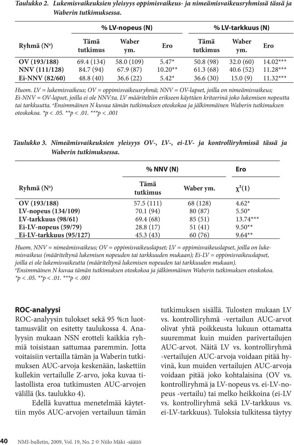 0 (9) 11.32*** Huom. LV = lukemisvaikeus; OV = oppimisvaikeusryhmä; NNV = OV-lapset, joilla on nimeämisvaikeus; Ei-NNV = OV-lapset, joilla ei ole NNV:ta.