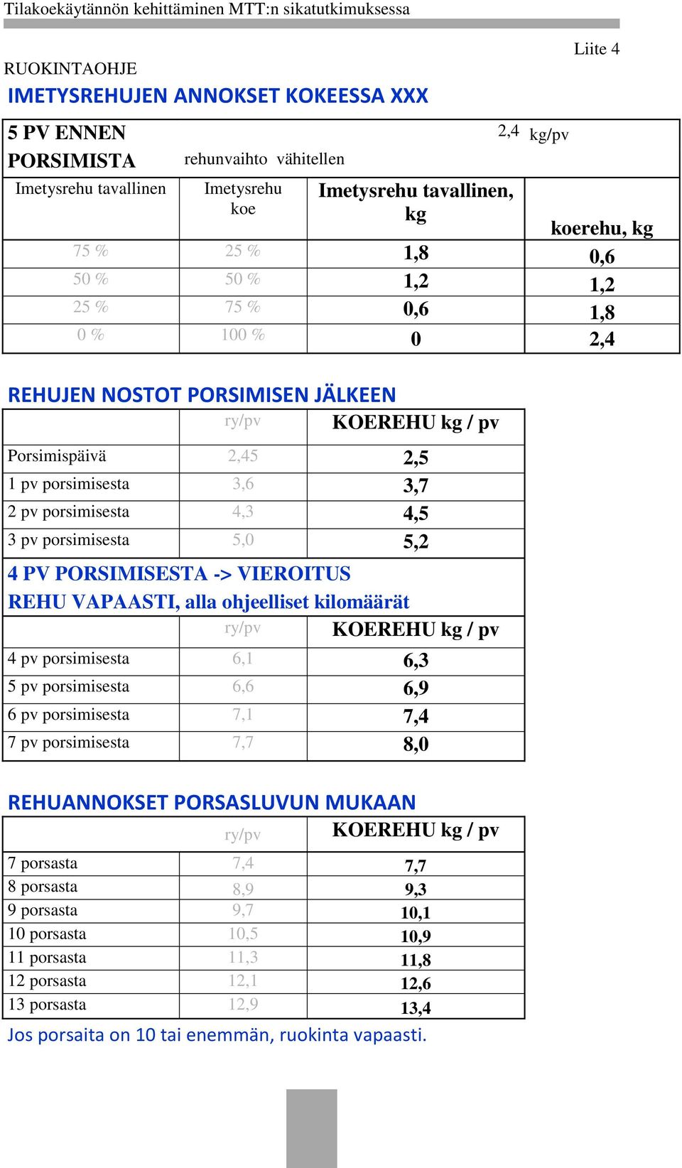 porsimisesta 5,0 5,2 4 PV PORSIMISESTA -> VIEROITUS REHU VAPAASTI, alla ohjeelliset kilomäärät ry/pv KOEREHU kg / pv 4 pv porsimisesta 6,1 6,3 5 pv porsimisesta 6,6 6,9 6 pv porsimisesta 7,1 7,4 7 pv