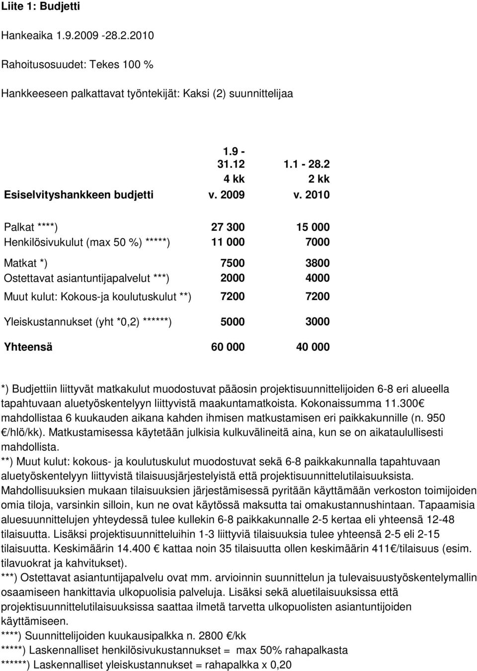 2010 Palkat ****) 27 300 15 000 Henkilösivukulut (max 50 %) *****) 11 000 7000 Matkat *) 7500 3800 Ostettavat asiantuntijapalvelut ***) 2000 4000 Muut kulut: Kokous-ja koulutuskulut **) 7200 7200