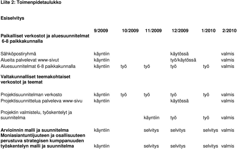 verkosto käyntiin työ työ työ työ valmis Projektisuunnittelua palveleva www-sivu käyntiin käytössä valmis Projektin valmistelu, työskentelyt ja suunnitelma käyntiin työ työ valmis Arvioinnin malli