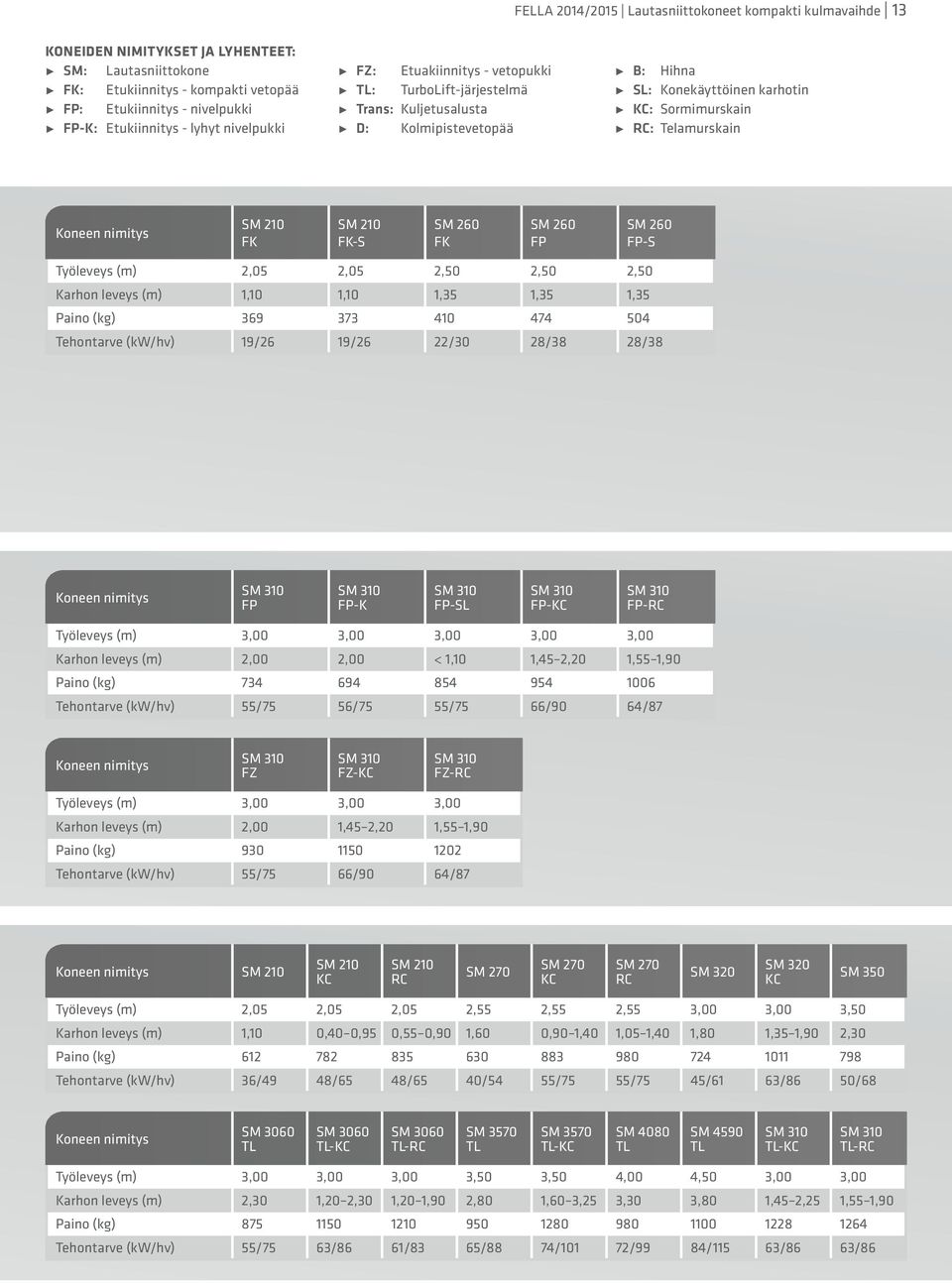 nimitys SM 210 FK SM 210 FK-S SM 260 FK SM 260 FP SM 260 FP-S Työleveys (m) 2,05 2,05 2,50 2,50 2,50 Karhon leveys (m) 1,10 1,10 1,35 1,35 1,35 Paino (kg) 369 373 410 474 504 Tehontarve (kw/hv) 19/26