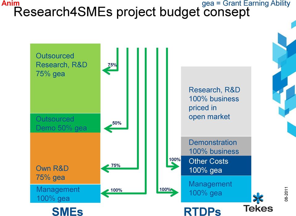 by GA) according to the Consortium Agreement Outsourced Research, R&D 75% gea SME Own Contribution 25% Outsourced SME Own C 50% Demo 50% gea SME Own