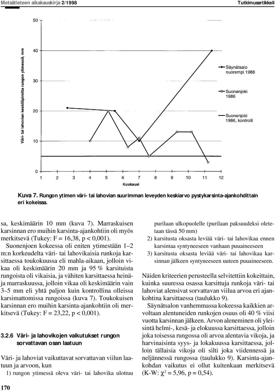 Suonenjoen kokeessa oli eniten ytimestään 1 2 m:n korkeudelta väri- tai lahovikaisia runkoja karsittaessa toukokuussa eli mahla-aikaan, jolloin vikaa oli keskimäärin 20 mm ja 95 % karsituista