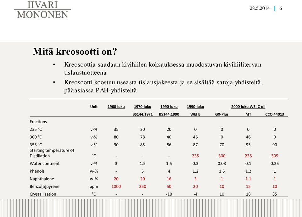 pääasiassa PAH-yhdisteitä Fractions Unit 1960-luku 1970-luku 1990-luku 1990-luku 2000-luku WEI C-oil BS144:1971 BS144:1990 WEI B GX-Plus MT CCO 44013 235 C v-% 35 30 20 0 0