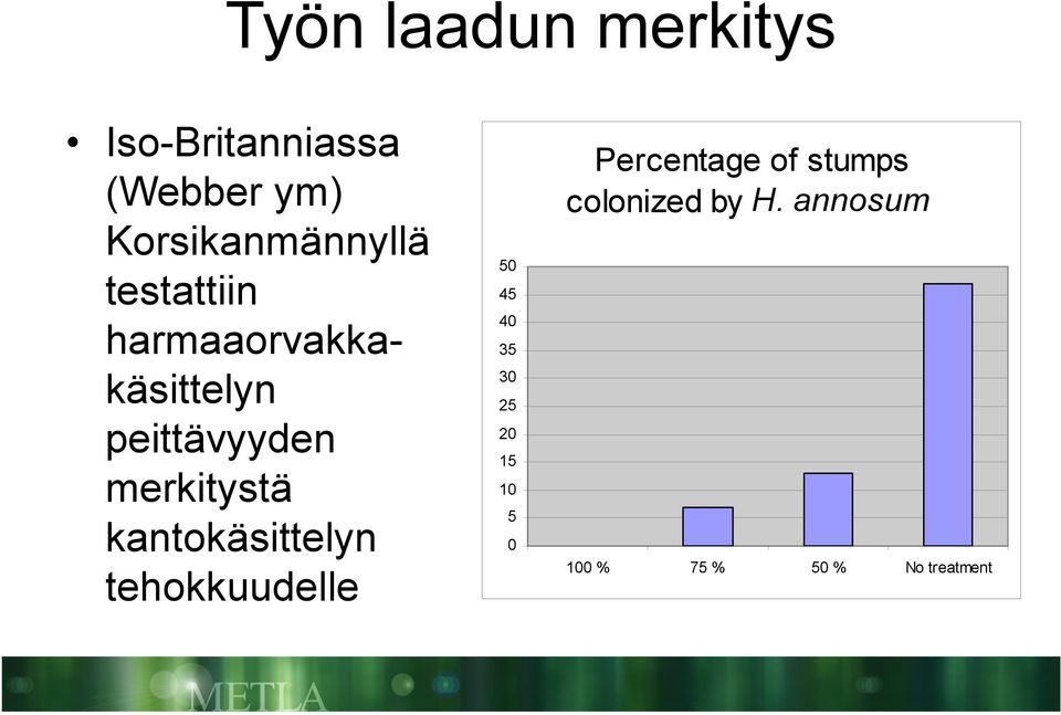 merkitystä kantokäsittelyn tehokkuudelle 50 45 40 35 30 25 20 15