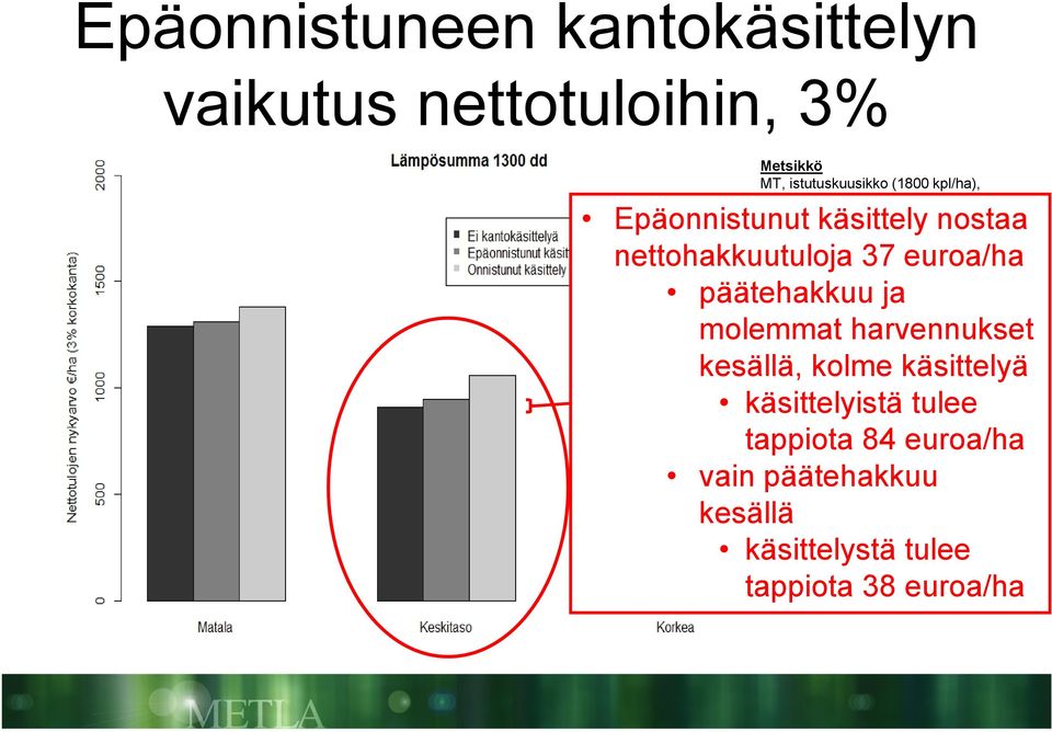 molemmat harvennukset Juurikääpätasot kesällä, Matala kolme käsittelyä Ei lahoa edellisessä käsittelyistä puusukupolvessa tulee Itiöinfektion todennäköisyys 20% tappiota 84 euroa/ha