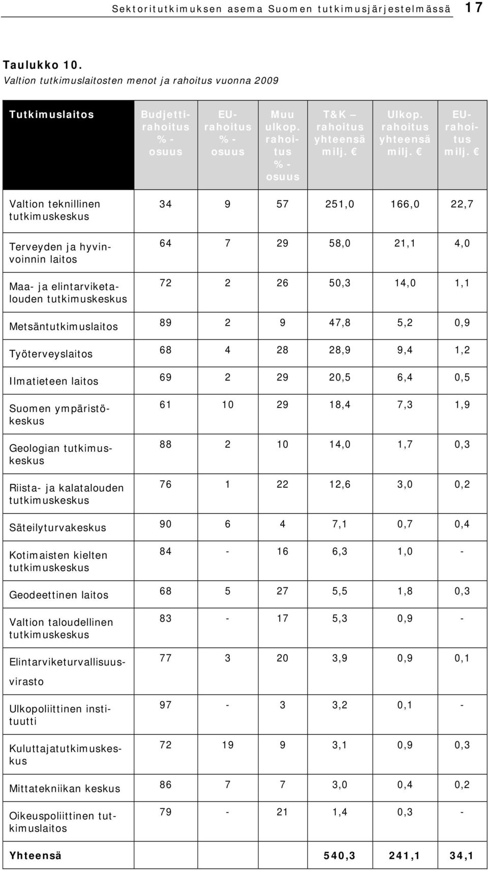 Valtion teknillinen tutkimuskeskus Terveyden ja hyvinvoinnin laitos Maa- ja elintarviketalouden tutkimuskeskus 34 9 57 251,0 166,0 22,7 64 7 29 58,0 21,1 4,0 72 2 26 50,3 14,0 1,1