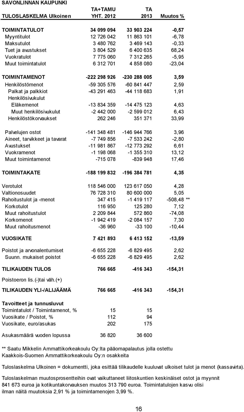 060 7 312 265-5,95 Muut toimintatulot 6 312 701 4 858 080-23,04 TOIMINTAMENOT -222 298 926-230 288 005 3,59 Henkilöstömenot -59 305 576-60 841 447 2,59 Palkat ja palkkiot -43 291 463-44 118 683 1,91