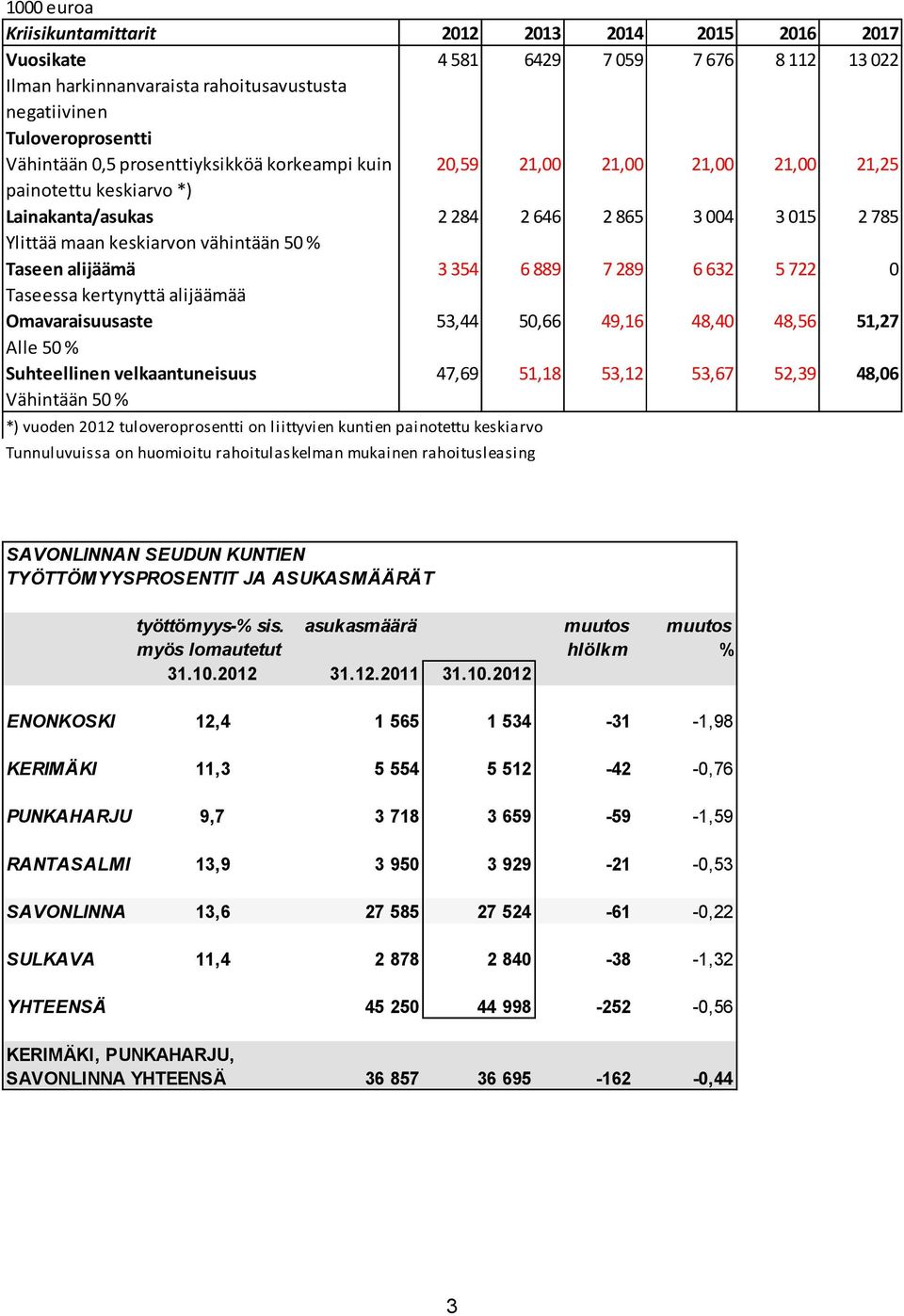 alijäämä 3 354 6 889 7 289 6 632 5 722 0 Taseessa kertynyttä alijäämää Omavaraisuusaste 53,44 50,66 49,16 48,40 48,56 51,27 Alle 50 % Suhteellinen velkaantuneisuus 47,69 51,18 53,12 53,67 52,39 48,06