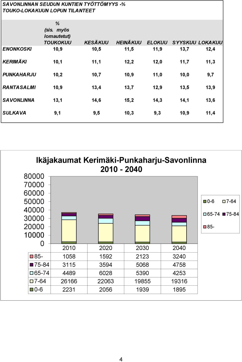 10,7 10,9 11,0 10,0 9,7 RANTASALMI 10,9 13,4 13,7 12,9 13,5 13,9 SAVONLINNA 13,1 14,6 15,2 14,3 14,1 13,6 SULKAVA 9,1 9,5 10,3 9,3 10,9 11,4 Ikäjakaumat