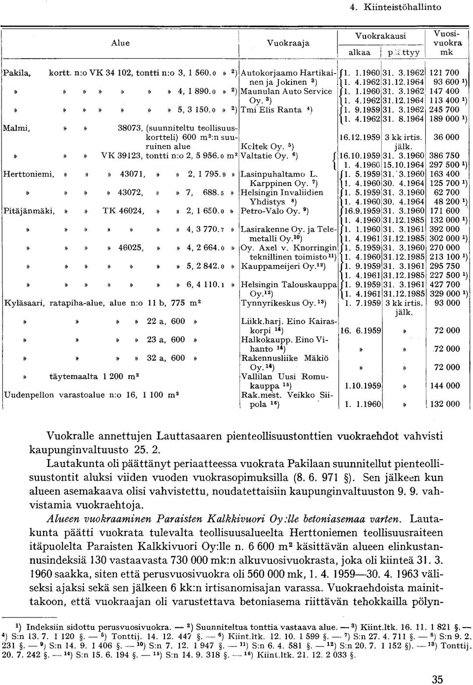 4.1962 31. 8.1964 189 000 Malmi,»» 38073, (suunniteltu teollisuuskortteli) 600 m 2 :n suu- 16.12.1959 3 kk irtis. 36 000 ruinen alue Kcltek Oy. 5 ) jälk.»»» VK 39123, tontti n:o 2, 5 956.