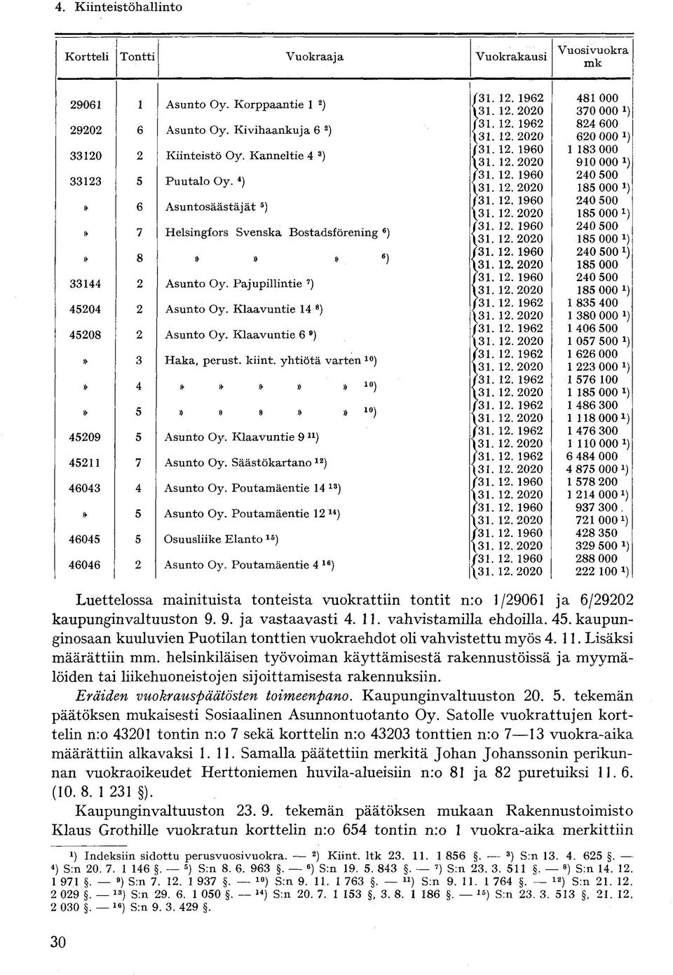 Pajupillintie 7 ) Asunto Oy. Klaavuntie 14 8 ) Asunto Oy. Klaavuntie 6 9 ) Haka, perust. kiint. yhtiötä varten 10 )»»»»» 10 )»»»»» 10 ) Asunto Oy. Klaavuntie 9 u ) Asunto Oy.