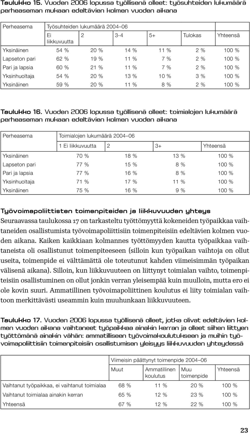 Yksinäinen 54 % 20 % 14 % 11 % 2 % 100 % Lapseton pari 62 % 19 % 11 % 7 % 2 % 100 % Pari ja lapsia 60 % 21 % 11 % 7 % 2 % 100 % Yksinhuoltaja 54 % 20 % 13 % 10 % 3 % 100 % Yksinäinen 59 % 20 % 11 % 8