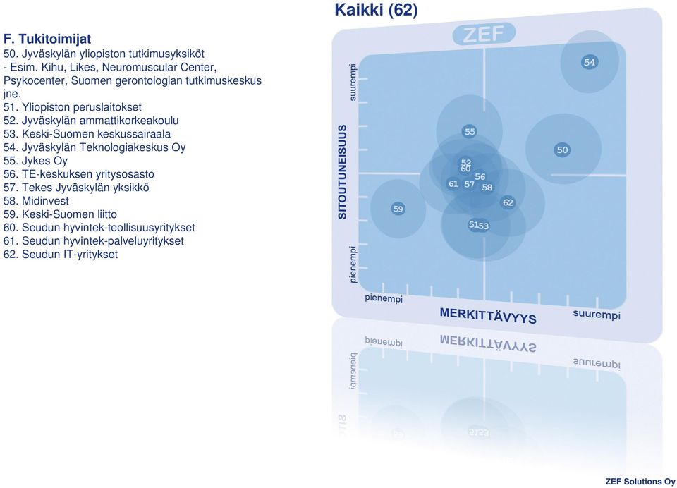 Jyväskylän ammattikorkeakoulu 53. Keski-Suomen keskussairaala 54. Jyväskylän Teknologiakeskus Oy 55. Jykes Oy 56.