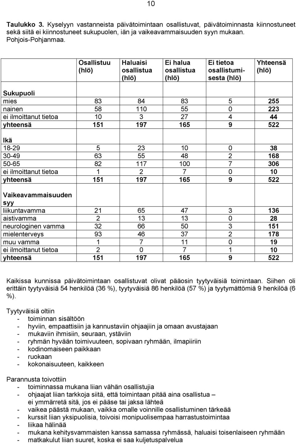 4 44 yhteensä 151 197 165 9 522 Ikä 18-29 5 23 10 0 38 30-49 63 55 48 2 168 50-65 82 117 100 7 306 ei ilmoittanut tietoa 1 2 7 0 10 yhteensä 151 197 165 9 522 Vaikeavammaisuuden syy liikuntavamma 21