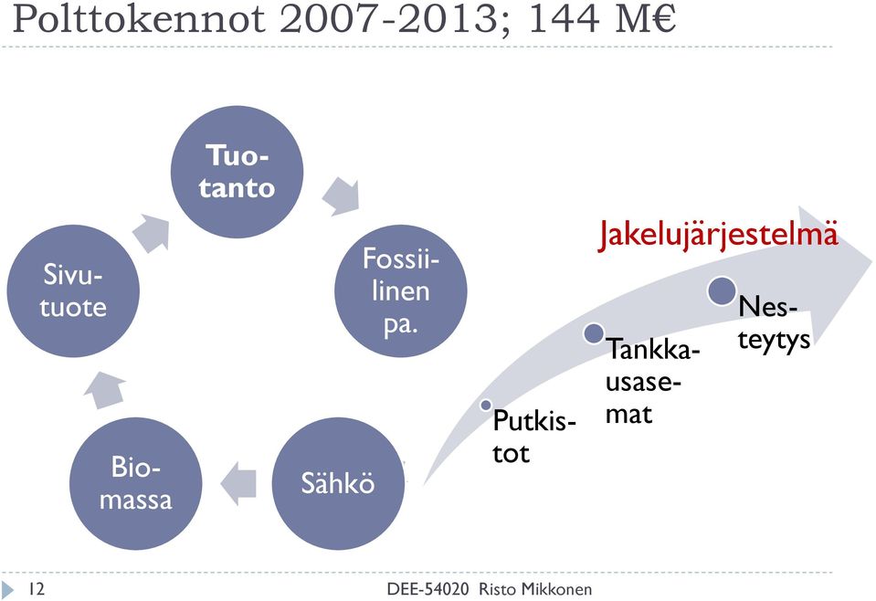 Jakelujärjestelmä Biomassa Sivutuote