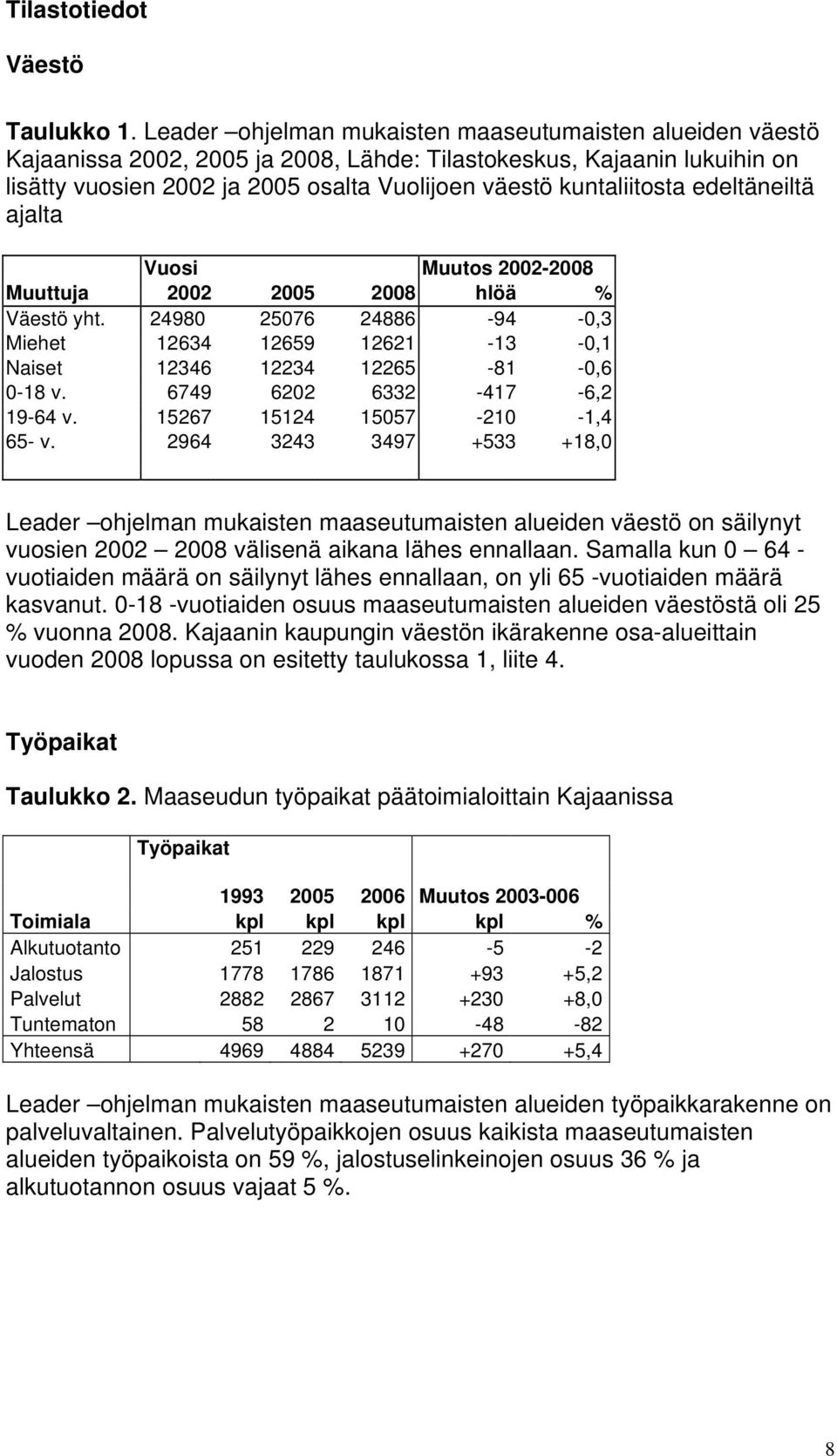 edeltäneiltä ajalta Vuosi Muutos 2002-2008 Muuttuja 2002 2005 2008 hlöä % Väestö yht. 24980 25076 24886-94 -0,3 Miehet 12634 12659 12621-13 -0,1 Naiset 12346 12234 12265-81 -0,6 0-18 v.