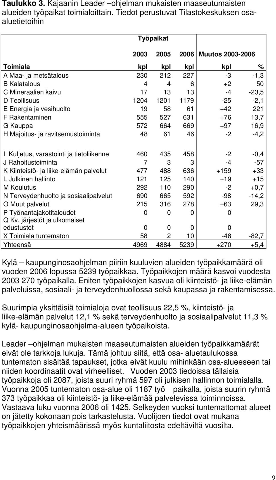 Mineraalien kaivu 17 13 13-4 -23,5 D Teollisuus 1204 1201 1179-25 -2,1 E Energia ja vesihuolto 19 58 61 +42 221 F Rakentaminen 555 527 631 +76 13,7 G Kauppa 572 664 669 +97 16,9 H Majoitus- ja