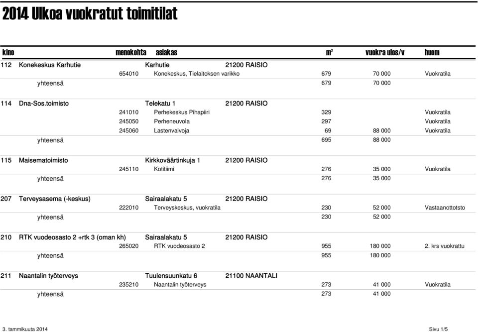 toimisto Telekatu 1 21200 RAISIO 241010 Perhekeskus Pihapiiri 329 Vuokratila 245050 Perheneuvola 297 Vuokratila 245060 Lastenvalvoja 69 88 000 Vuokratila 695 88 000 115 Maisematoimisto