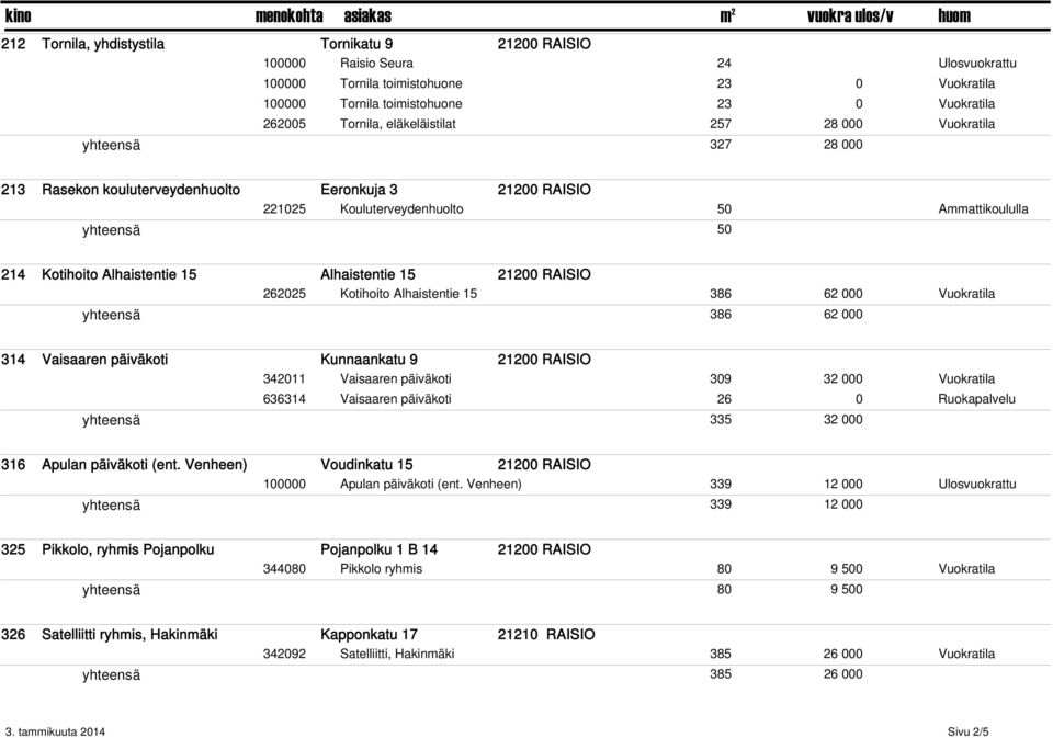 15 21200 RAISIO 262025 Kotihoito Alhaistentie 15 386 62 000 Vuokratila 386 62 000 314 Vaisaaren päiväkoti Kunnaankatu 9 21200 RAISIO 342011 Vaisaaren päiväkoti 309 32 000 Vuokratila 636314 Vaisaaren