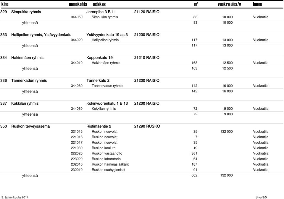 ryhmis Tannerkatu 2 21200 RAISIO 344060 Tannerkadun ryhmis 142 16 000 Vuokratila 142 16 000 337 Kokkilan ryhmis Kokinvuorenkatu 1 B 13 21200 RAISIO 344080 Kokkilan ryhmis 72 9 000 Vuokratila 72 9 000