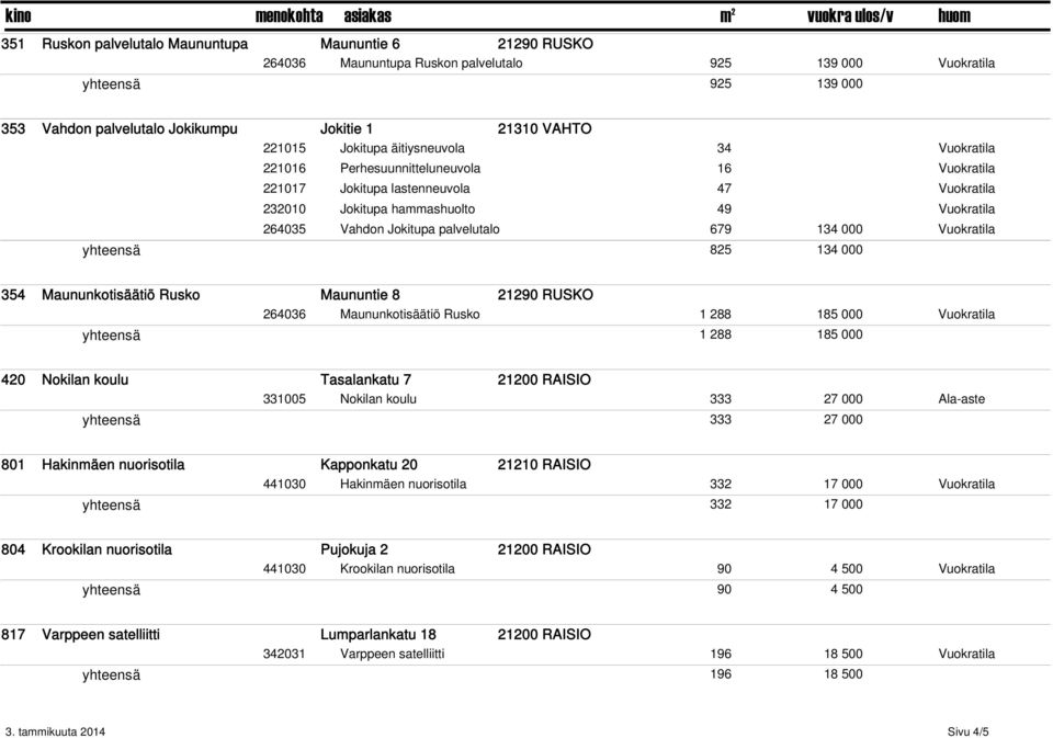 palvelutalo 679 134 000 Vuokratila 825 134 000 354 Maununkotisäätiö Rusko Maununtie 8 21290 RUSKO 264036 Maununkotisäätiö Rusko 1 288 185 000 Vuokratila 1 288 185 000 420 Nokilan koulu Tasalankatu 7