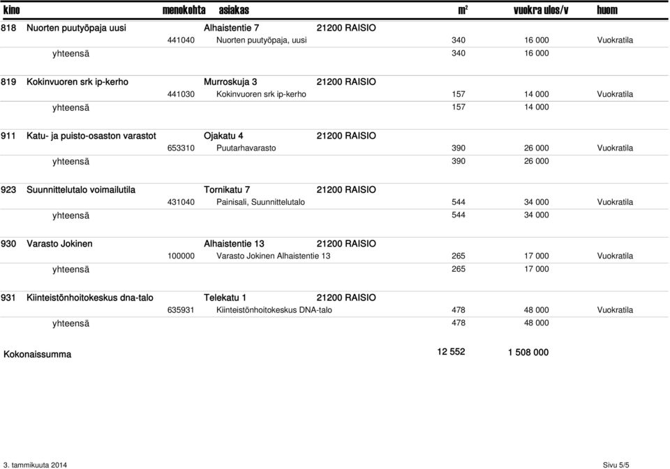 Tornikatu 7 21200 RAISIO 431040 Painisali, Suunnittelutalo 544 34 000 Vuokratila 544 34 000 930 Varasto Jokinen Alhaistentie 13 21200 RAISIO 100000 Varasto Jokinen Alhaistentie 13 265 17 000