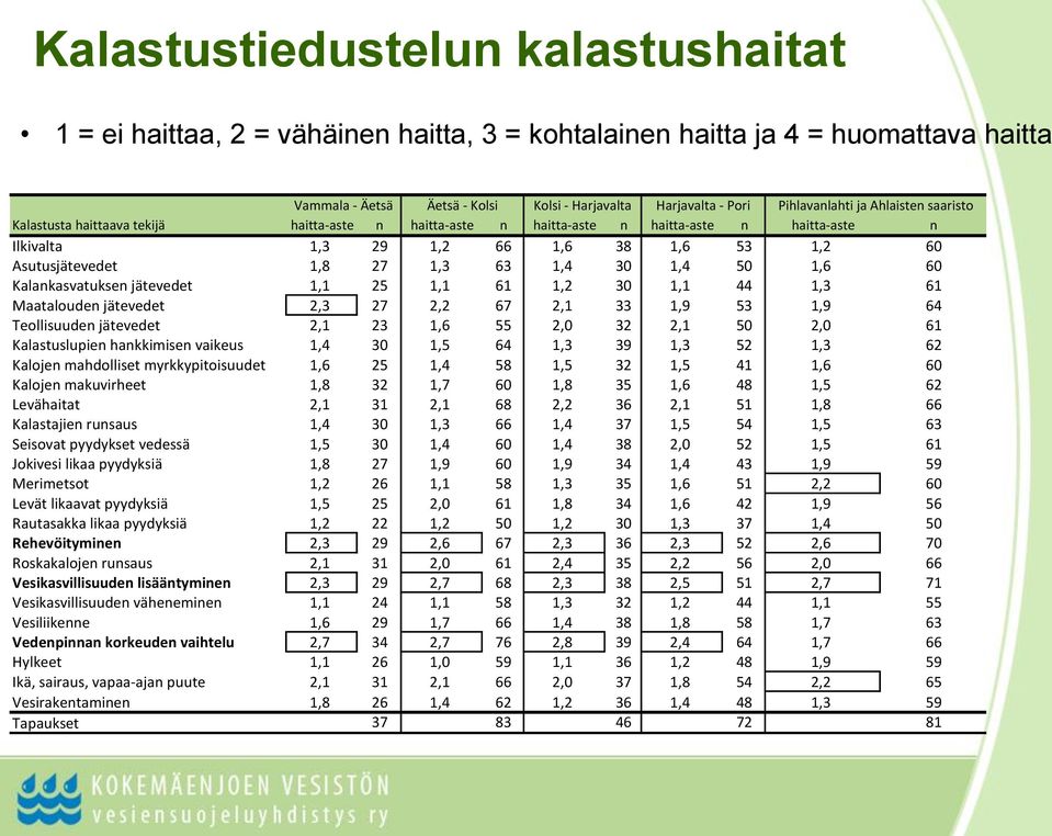 27 1,3 63 1,4 30 1,4 50 1,6 60 Kalankasvatuksen jätevedet 1,1 25 1,1 61 1,2 30 1,1 44 1,3 61 Maatalouden jätevedet 2,3 27 2,2 67 2,1 33 1,9 53 1,9 64 Teollisuuden jätevedet 2,1 23 1,6 55 2,0 32 2,1