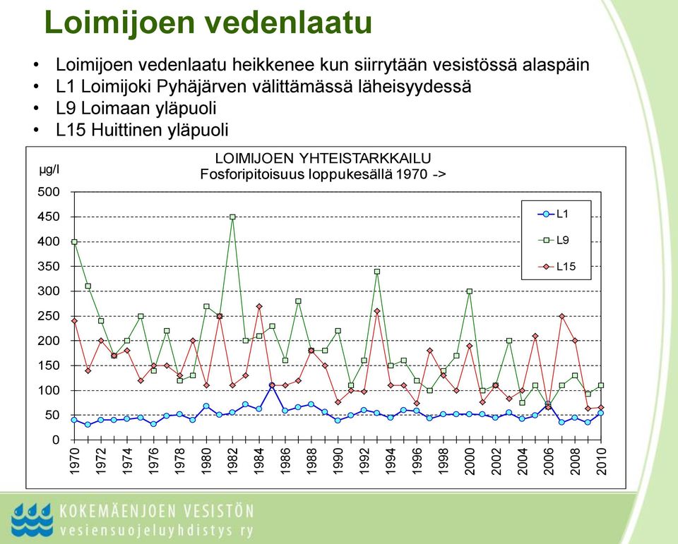 Loimijoki Pyhäjärven välittämässä läheisyydessä L9 Loimaan yläpuoli L15 Huittinen yläpuoli µg/l