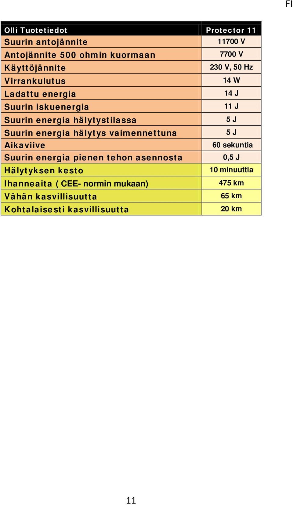 energia hälytys vaimennettuna 5 J Aikaviive 60 sekuntia Suurin energia pienen tehon asennosta 0,5 J Hälytyksen