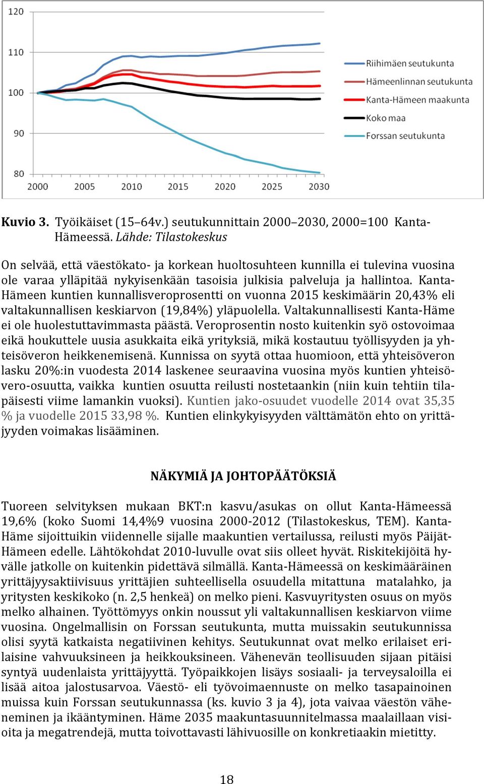 Kanta- Hämeen kuntien kunnallisveroprosentti on vuonna 2015 keskimäärin 20,43% eli valtakunnallisen keskiarvon (19,84%) yläpuolella. Valtakunnallisesti Kanta- Häme ei ole huolestuttavimmasta päästä.