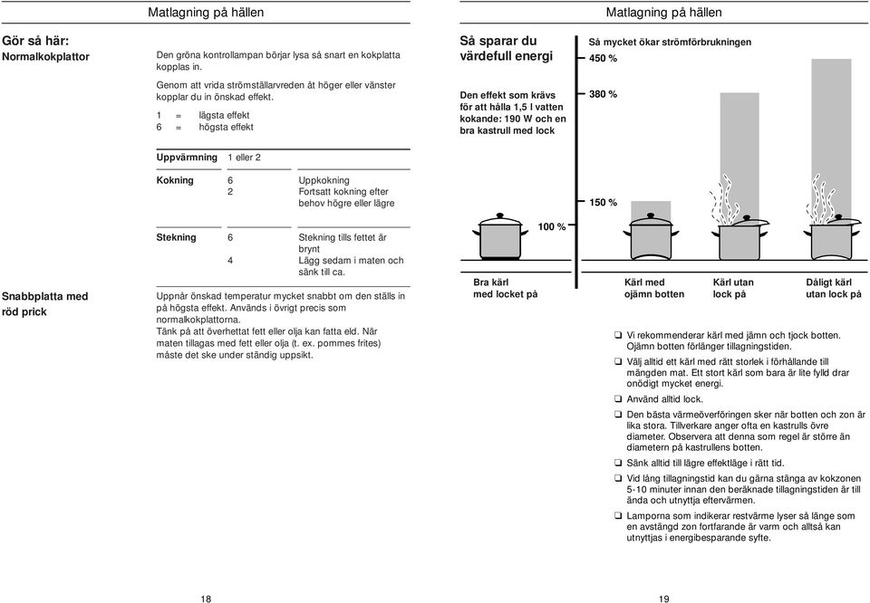 1 = lägsa effek 6 = högsa effek Den effek som krävs för a hålla 1,5 l vaen kokande: 190 W och en bra kasrull med lock 80 % Uppvärmning 1 eller Kokning 6 Uppkokning Forsa kokning efer behov högre