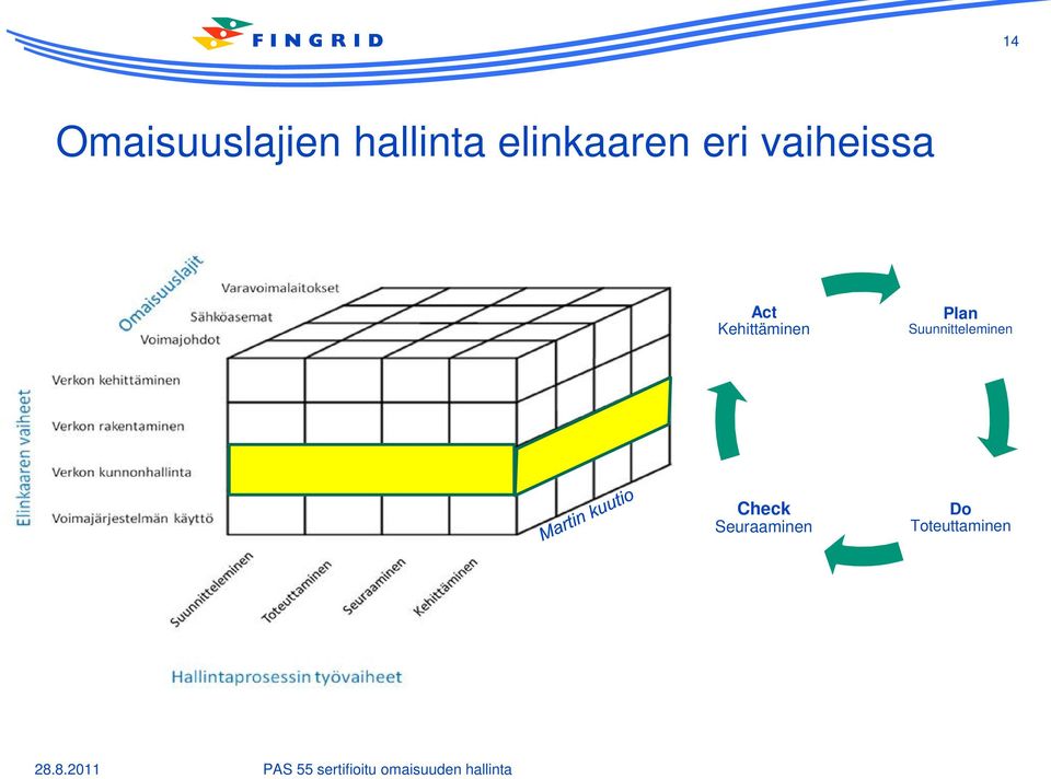 Suunnitteleminen Check Seuraaminen Do