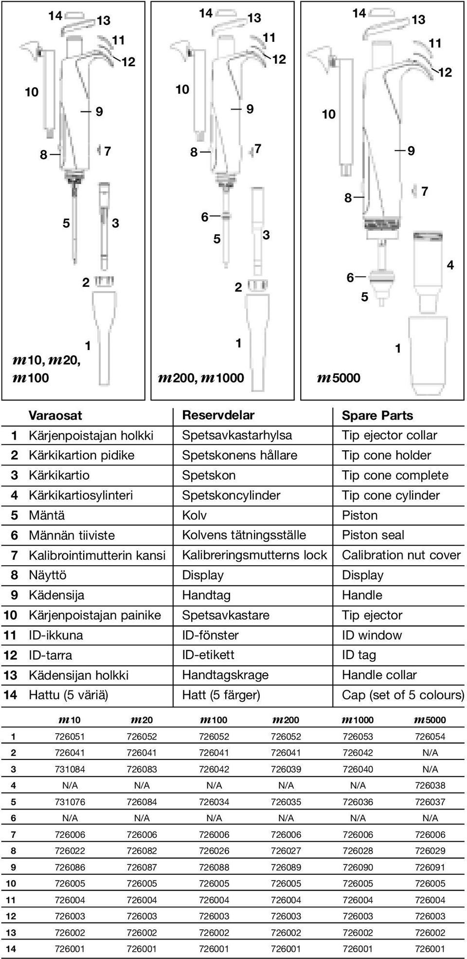 Spetsavkastarhylsa Spetskonens hållare Spetskon Spetskoncylinder Kolv Kolvens tätningsställe Kalibreringsmutterns lock Display Handtag Spetsavkastare ID-fönster ID-etikett Handtagskrage Hatt (5