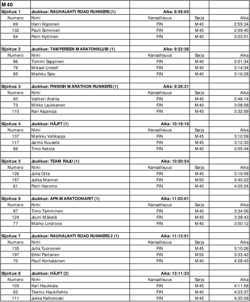 Valtteri Arstila FIN M40 2:46:14 73 Mikko Laukkanen FIN M40 3:08:08 110 Kari Kajanoja FIN M45 3:32:09 Sijoitus: 4 Joukkue: HÄJYT (1) Aika: 10:19:16 137 Markku Vehkaoja FIN M45 3:10:59 117 Jarmo