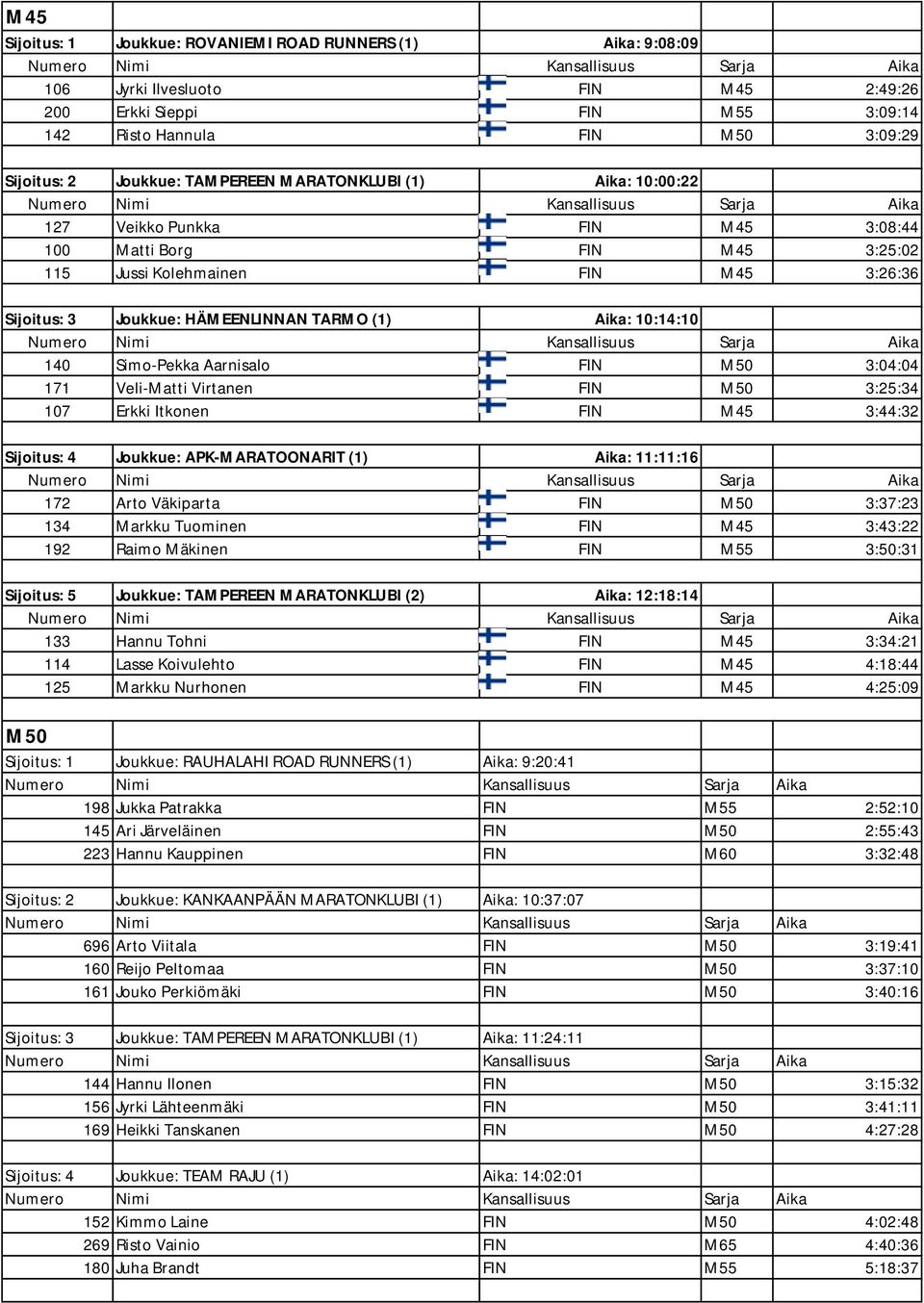10:14:10 140 Simo-Pekka Aarnisalo FIN M50 3:04:04 171 Veli-Matti Virtanen FIN M50 3:25:34 107 Erkki Itkonen FIN M45 3:44:32 Sijoitus: 4 Joukkue: APK-MARATOONARIT (1) Aika: 11:11:16 172 Arto Väkiparta