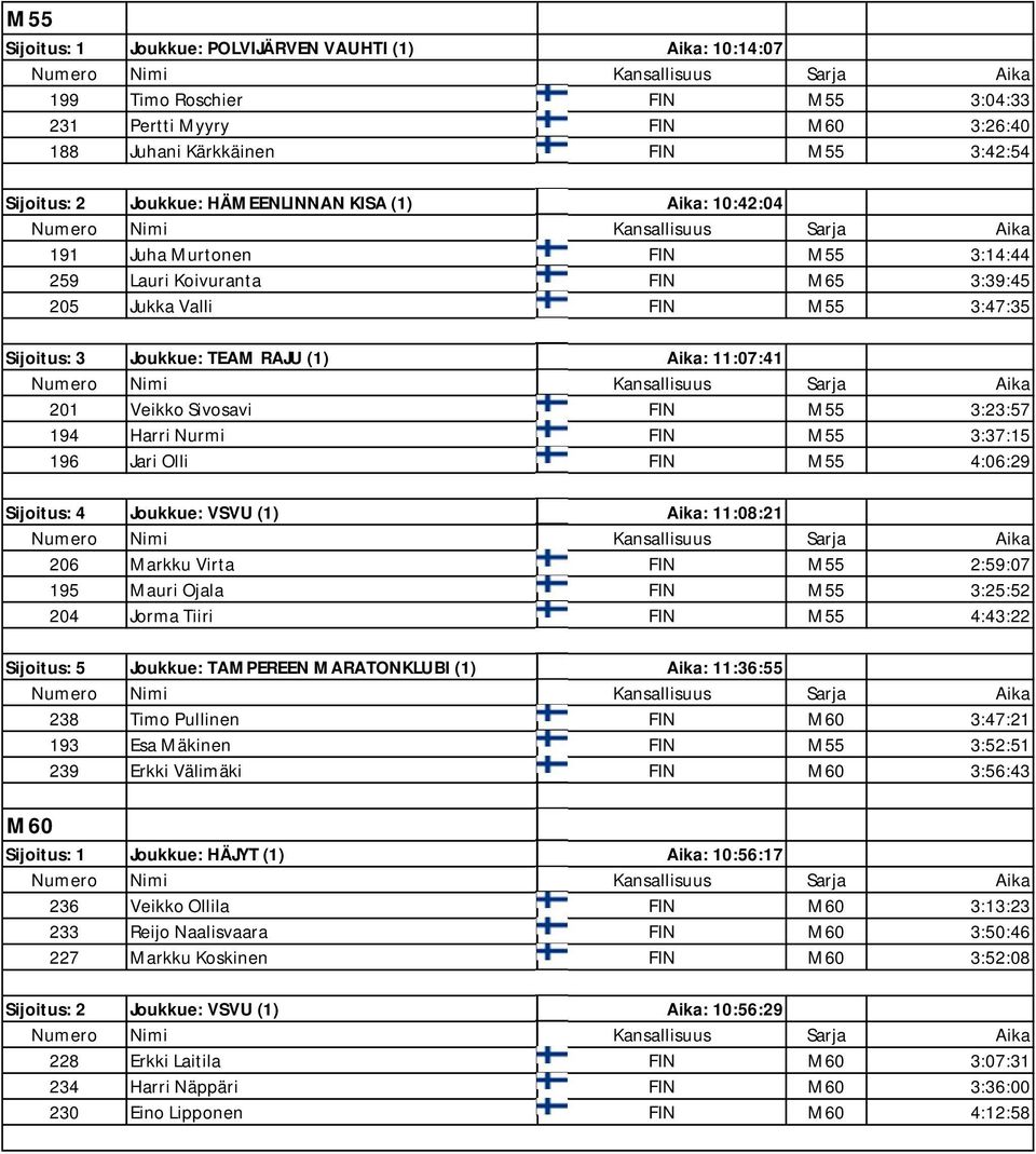 Veikko Sivosavi FIN M55 3:23:57 194 Harri Nurmi FIN M55 3:37:15 196 Jari Olli FIN M55 4:06:29 Sijoitus: 4 Joukkue: VSVU (1) Aika: 11:08:21 206 Markku Virta FIN M55 2:59:07 195 Mauri Ojala FIN M55