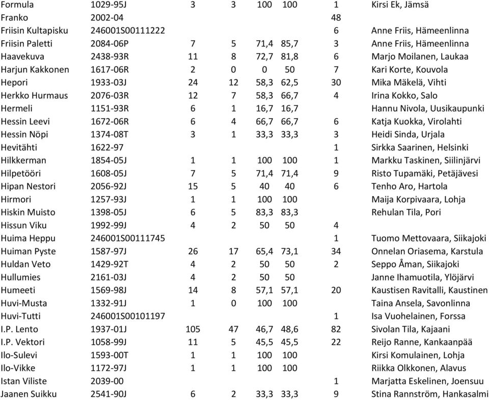 58,3 66,7 4 Irina Kokko, Salo Hermeli 1151 93R 6 1 16,7 16,7 Hannu Nivola, Uusikaupunki Hessin Leevi 1672 06R 6 4 66,7 66,7 6 Katja Kuokka, Virolahti Hessin Nöpi 1374 08T 3 1 33,3 33,3 3 Heidi Sinda,