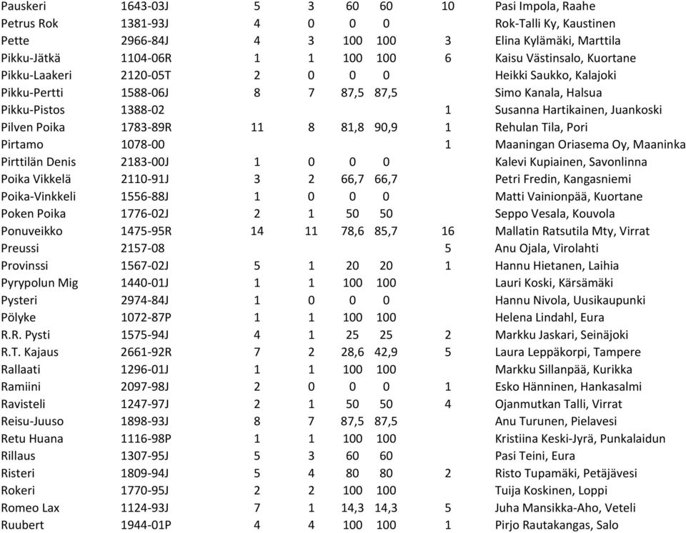 1783 89R 11 8 81,8 90,9 1 Rehulan Tila, Pori Pirtamo 1078 00 1 Maaningan Oriasema Oy, Maaninka Pirttilän Denis 2183 00J 1 0 0 0 Kalevi Kupiainen, Savonlinna Poika Vikkelä 2110 91J 3 2 66,7 66,7 Petri