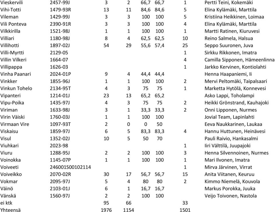 Seppo Suuronen, Juva Villi Myrtti 2129 05 1 Sirkku Rikkonen, Imatra Villin Vilkeri 1664 07 4 Camilla Sipponen, Hämeenlinna Villipappa 1626 03 1 Jarkko Kervinen, Kontiolahti Vinha Paanari 2024 01P 9 4