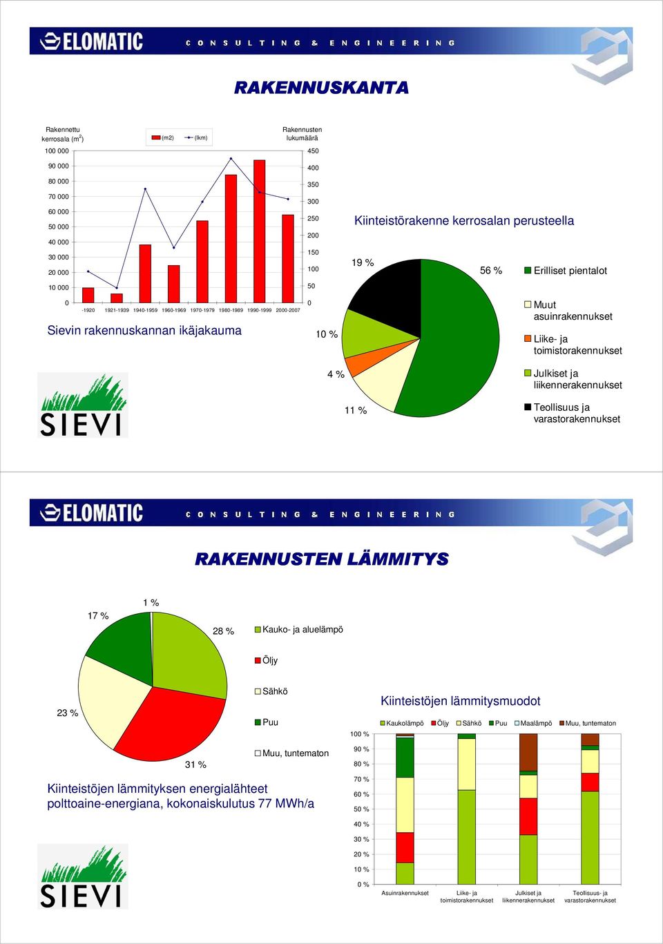 Liike- ja toimistorakennukset Julkiset ja liikennerakennukset 11 % Teollisuus ja varastorakennukset RAKENNUSTEN LÄMMITYS 17 % 1 % 28 % Kauko- ja aluelämpö Öljy 23 % Sähkö Puu 100 % Kiinteistöjen