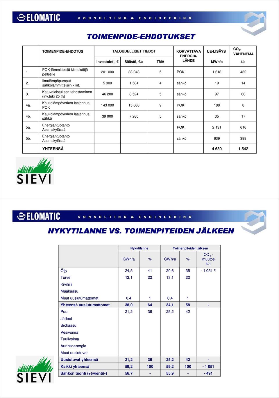 ENERGIA- Investointi, Säästö, /a TMA LÄHDE MWh/a t/a 201 000 38 048 5 POK 1 618 432 5 900 1 584 4 sähkö 19 14 46 200 8 524 5 sähkö 97 68 143 000 15 680 9 POK 188 8 39 000 7 260 5 sähkö 35 17 POK 2