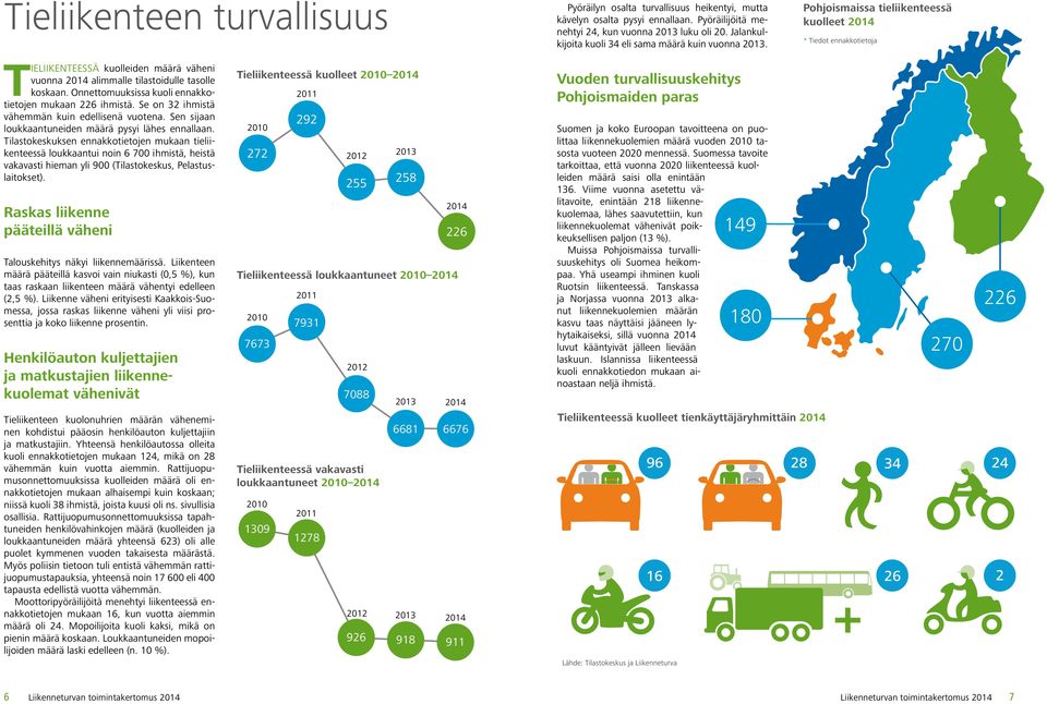 Pohjoismaissa tieliikenteessä kuolleet 2014 * Tiedot ennakkotietoja TIELIIKENTEESSÄ kuolleiden määrä väheni vuonna 2014 alimmalle tilastoidulle tasolle koskaan.