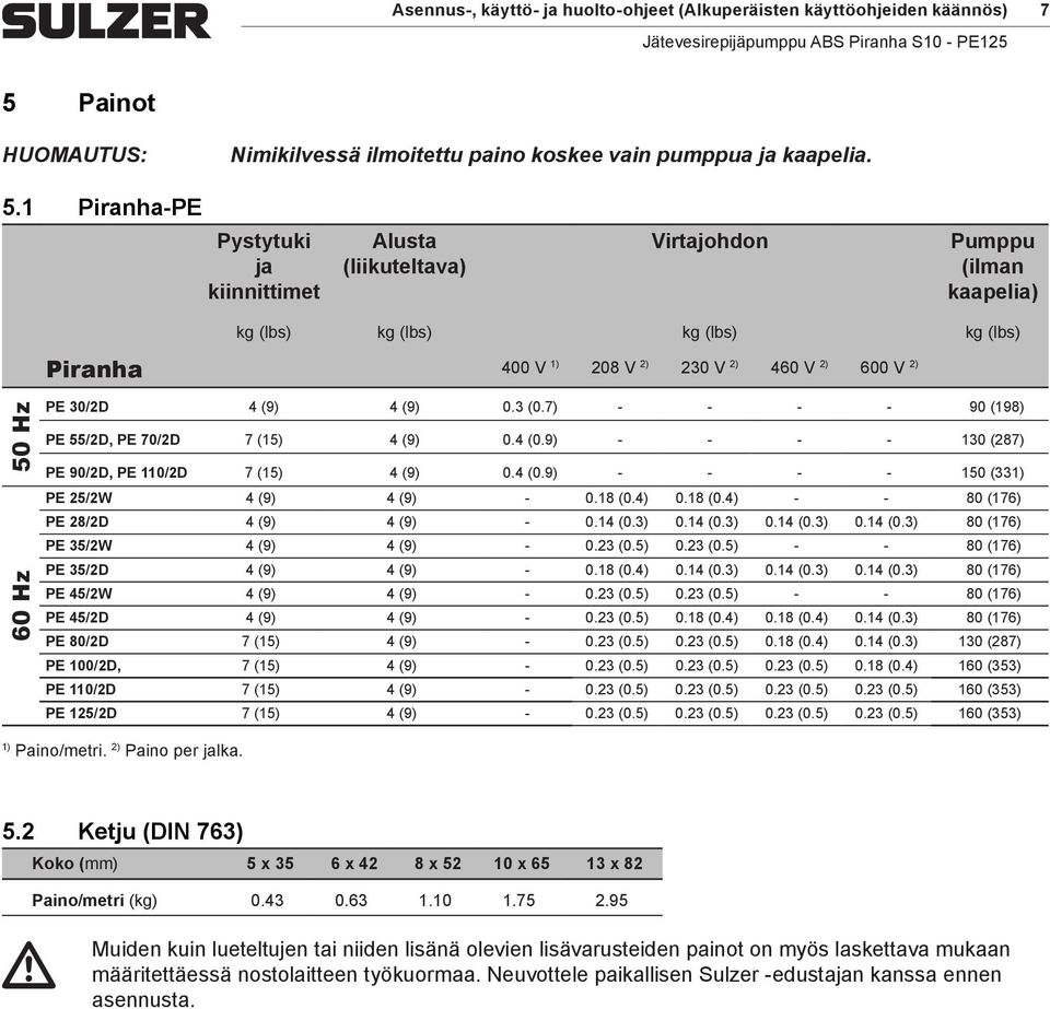 1 Piranha-PE Pystytuki ja kiinnittimet Alusta (liikuteltava) Virtajohdon Pumppu (ilman kaapelia) kg (lbs) kg (lbs) kg (lbs) kg (lbs) Piranha 400 V 1) 208 V 2) 230 V 2) 460 V 2) 600 V 2) 50 Hz 60 Hz