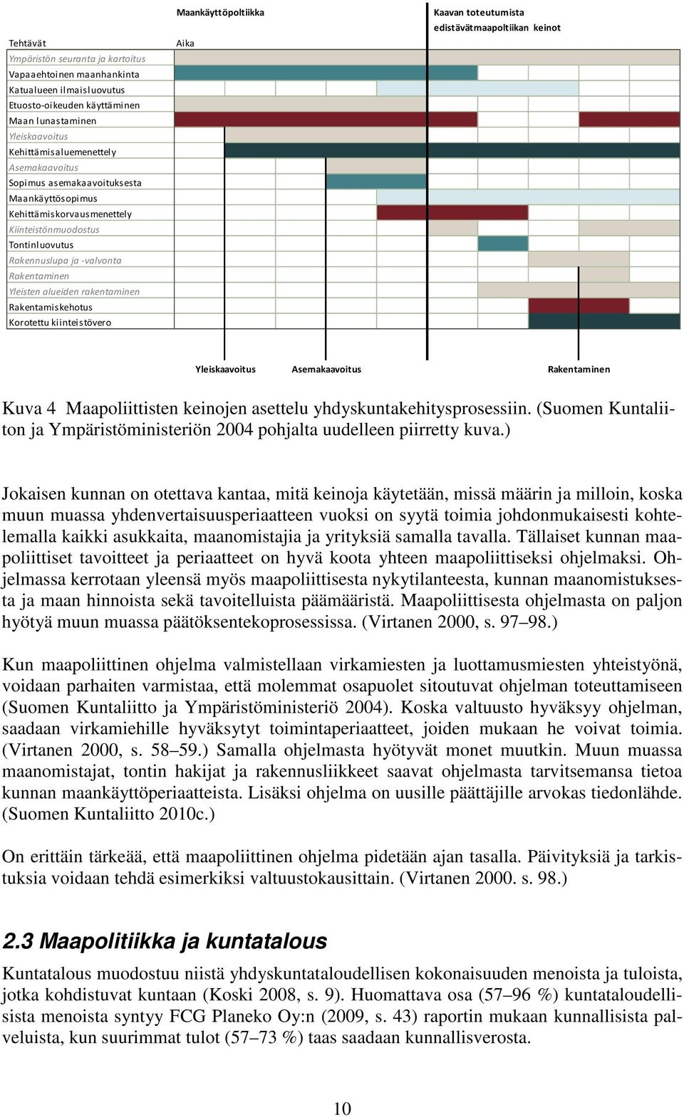 Korotettu kiinteistövero Maankäyttöpoltiikka Aika Kaavan toteutumista edistävätmaapoltiikan keinot Yleiskaavoitus Asemakaavoitus Rakentaminen Kuva 4 Maapoliittisten keinojen asettelu