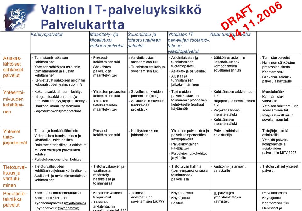 fi) Kokonaisarkkitehtuurin kehitys Integraatioarkkitehtuurin /ja ratkaisun kehitys rajapintakehitys Hankehallinnan kehittäminen Järjestelmäkehitysmenetelmä Talous ja henkilöstöhallinto Virkamiehen