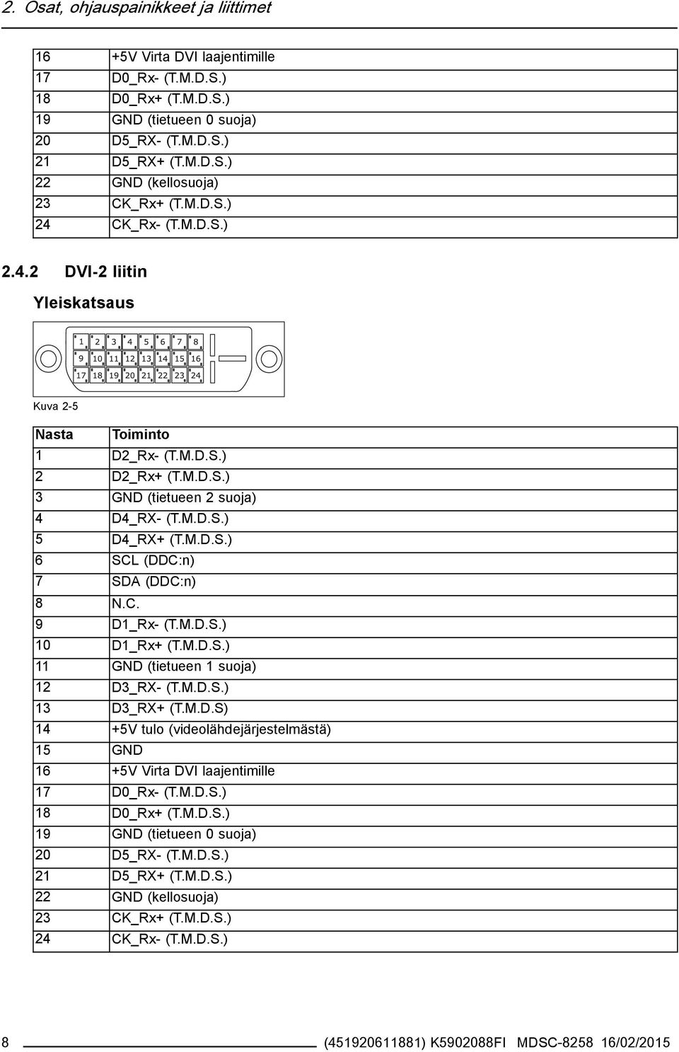 C. 9 D1_Rx- (T.M.D.S.) 10 D1_Rx+ (T.M.D.S.) 11 GND (tietueen 1 suoja) 12 D3_RX- (T.M.D.S.) 13 D3_RX+ (T.M.D.S) 14 +5V tulo (videolähdejärjestelmästä) 15 GND 16 +5V Virta DVI laajentimille 17 D0_Rx- (T.