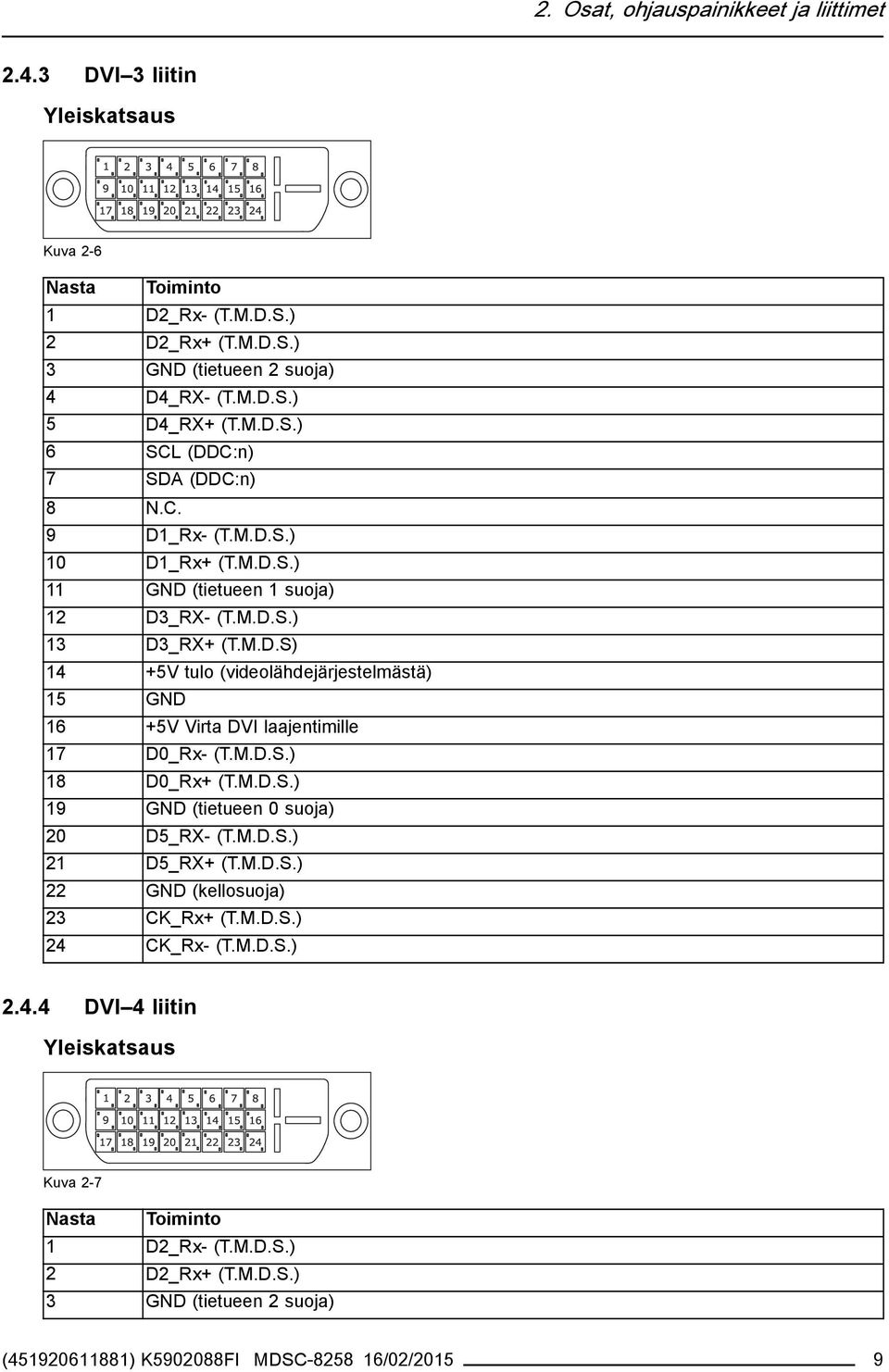 M.D.S.) 18 D0_Rx+ (T.M.D.S.) 19 GND (tietueen 0 suoja) 20 D5_RX- (T.M.D.S.) 21 D5_RX+ (T.M.D.S.) 22 GND (kellosuoja) 23 CK_Rx+ (T.M.D.S.) 24 