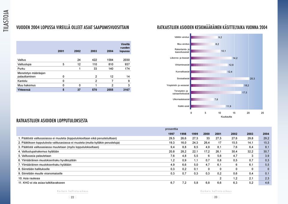 Kantelu 0 2 7 9 Virkamiesasiat Kunnallisasiat Sosiaaliasiat 12,8 12,4 20,3 Muu hakemus 0 0 1 2 3 Ympäristö- ja vesiasiat 18,2 Yhteensä 5 37 570 2555 3167 Terveyden- ja sairaanhoitoasiat 17,5